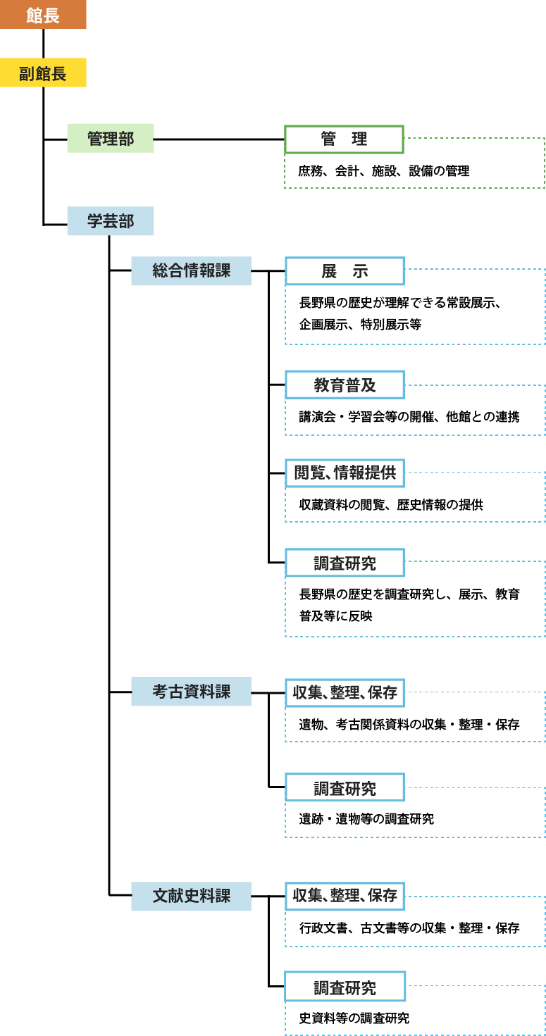 長野県立歴史館の組織図。館長の次に副館長、その次に管理部と学芸部となっている。学芸部は総合情報課と考古資料課と文献史料課に分かれている。